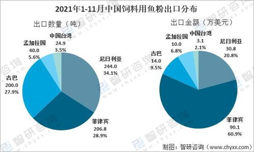2021年中國魚粉行業(yè)產(chǎn)量及國際貿(mào)易格局分析 內(nèi)需驅(qū)動下的秘魯主導(dǎo)供應(yīng)與技術(shù)創(chuàng)新趨勢