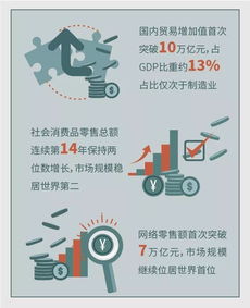 國內(nèi)貿(mào)易增加值首破10萬億，就業(yè)人數(shù)占全國近四分之一，技術(shù)研發(fā)推動軟硬件升級