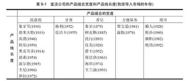 產品策略 市場營銷策劃的核心驅動力