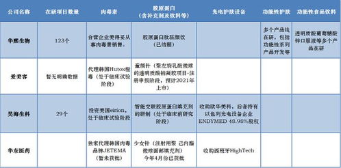 醫美三巨頭專題策劃 研發、營銷、管理的差異化競爭之路